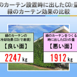 図8　緑のカーテンの環境負荷量と環境負荷削減量の比較